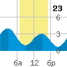 Cape May Harbor tide chart for Thursday, January 23, 2025