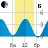 Cape May Harbor tide chart for Monday, January 6, 2025