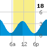 Cape May Harbor tide chart for Tuesday, February 18, 2025
