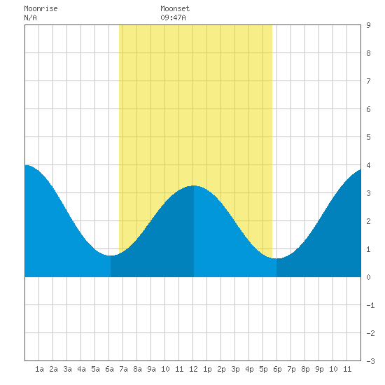 Cape May Harbor tide chart for Wednesday, February 19, 2025