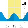 Cape May Harbor tide chart for Wednesday, February 19, 2025