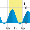 Cape May Harbor tide chart for Saturday, February 1, 2025