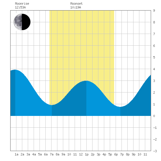 Cape May Harbor tide chart for Thursday, February 20, 2025