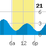 Cape May Harbor tide chart for Friday, February 21, 2025