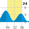 Cape May Harbor tide chart for Monday, February 24, 2025