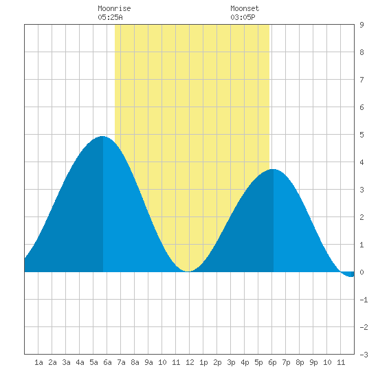 Cape May Harbor tide chart for Tuesday, February 25, 2025