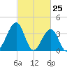 Cape May Harbor tide chart for Tuesday, February 25, 2025