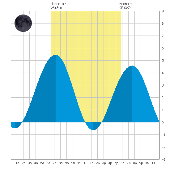 Cape May Harbor tide chart for Thursday, February 27, 2025