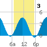 Cape May Harbor tide chart for Monday, February 3, 2025