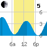 Cape May Harbor tide chart for Wednesday, February 5, 2025