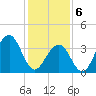 Cape May Harbor tide chart for Thursday, February 6, 2025