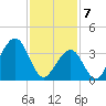 Cape May Harbor tide chart for Friday, February 7, 2025