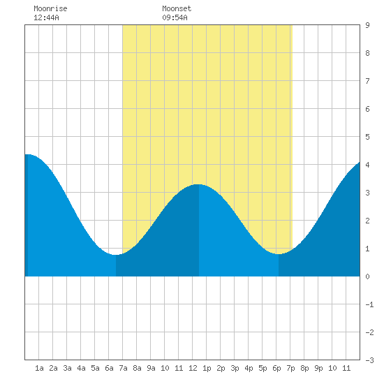 Cape May Harbor tide chart for Thursday, March 20, 2025