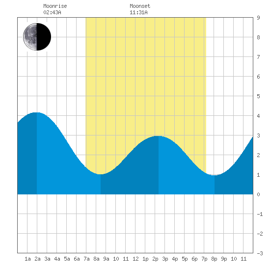 Cape May Harbor tide chart for Saturday, March 22, 2025