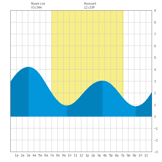 Cape May Harbor tide chart for Sunday, March 23, 2025