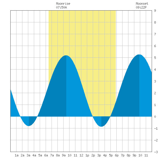 Cape May Harbor tide chart for Sunday, March 2, 2025