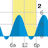 Cape May Harbor tide chart for Sunday, March 2, 2025