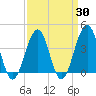 Cape May Harbor tide chart for Sunday, March 30, 2025