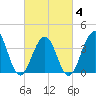 Cape May Harbor tide chart for Tuesday, March 4, 2025