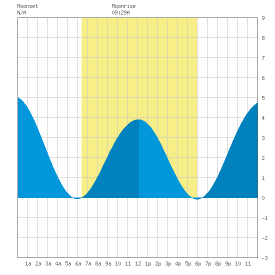 Cape May Harbor tide chart for Wednesday, March 5, 2025