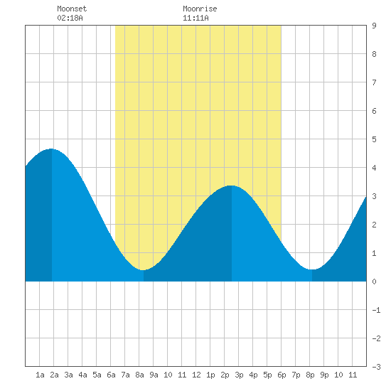 Cape May Harbor tide chart for Friday, March 7, 2025