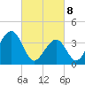 Cape May Harbor tide chart for Saturday, March 8, 2025