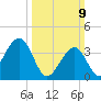 Cape May Harbor tide chart for Sunday, March 9, 2025