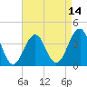 Cape May Harbor tide chart for Monday, April 14, 2025