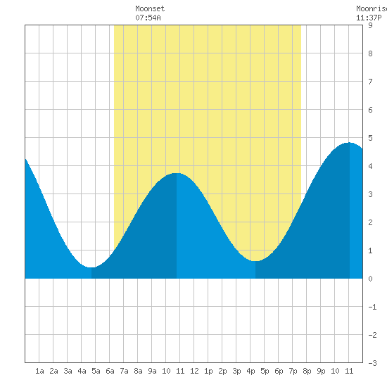 Cape May Harbor tide chart for Wednesday, April 16, 2025