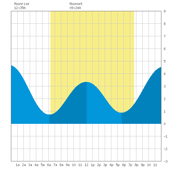 Cape May Harbor tide chart for Friday, April 18, 2025