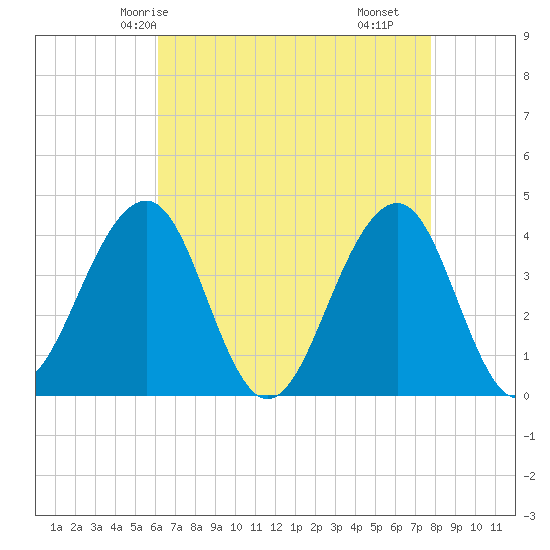 Cape May Harbor tide chart for Thursday, April 24, 2025