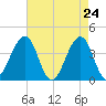 Cape May Harbor tide chart for Thursday, April 24, 2025