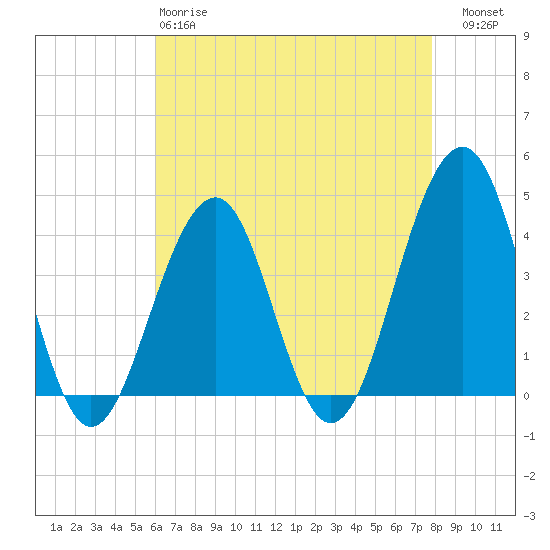 Cape May Harbor tide chart for Monday, April 28, 2025