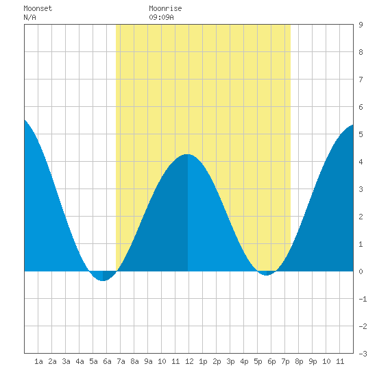Cape May Harbor tide chart for Wednesday, April 2, 2025