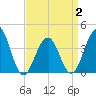 Cape May Harbor tide chart for Wednesday, April 2, 2025