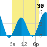Cape May Harbor tide chart for Wednesday, April 30, 2025