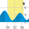 Cape May Harbor tide chart for Sunday, April 6, 2025