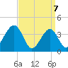 Cape May Harbor tide chart for Monday, April 7, 2025