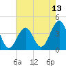 Cape May Harbor tide chart for Tuesday, May 13, 2025
