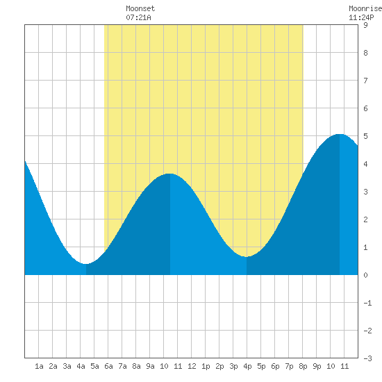 Cape May Harbor tide chart for Thursday, May 15, 2025