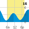 Cape May Harbor tide chart for Friday, May 16, 2025