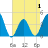 Cape May Harbor tide chart for Thursday, May 1, 2025