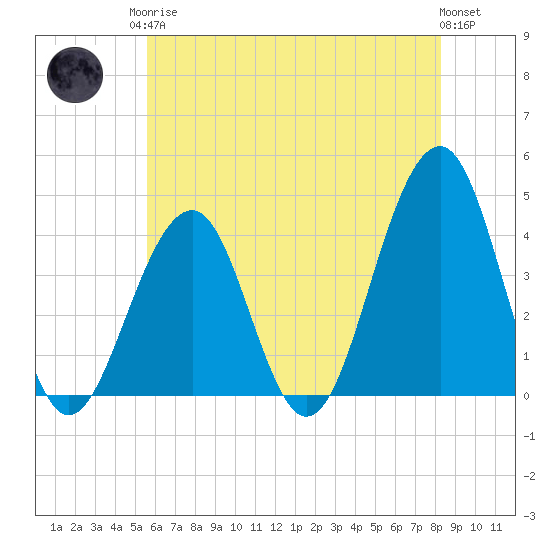 Cape May Harbor tide chart for Monday, May 26, 2025
