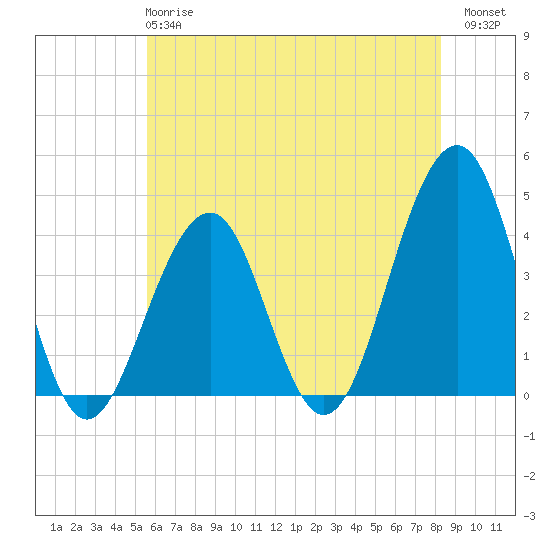 Cape May Harbor tide chart for Tuesday, May 27, 2025