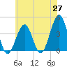 Cape May Harbor tide chart for Tuesday, May 27, 2025