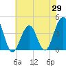 Cape May Harbor tide chart for Thursday, May 29, 2025