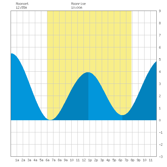 Cape May Harbor tide chart for Friday, May 2, 2025