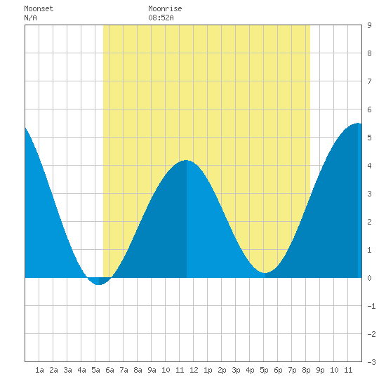 Cape May Harbor tide chart for Friday, May 30, 2025