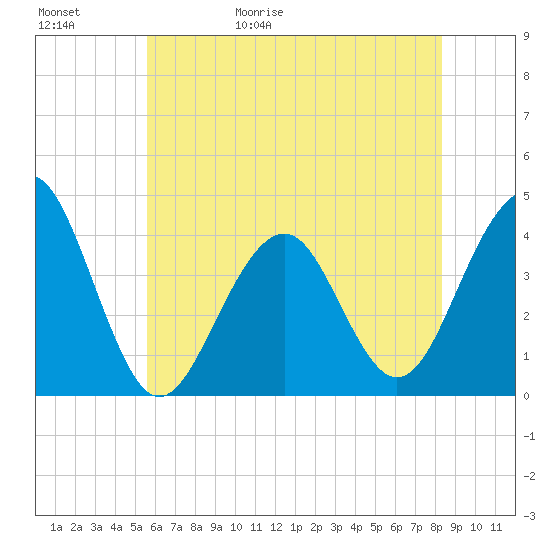 Cape May Harbor tide chart for Saturday, May 31, 2025