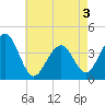 Cape May Harbor tide chart for Saturday, May 3, 2025